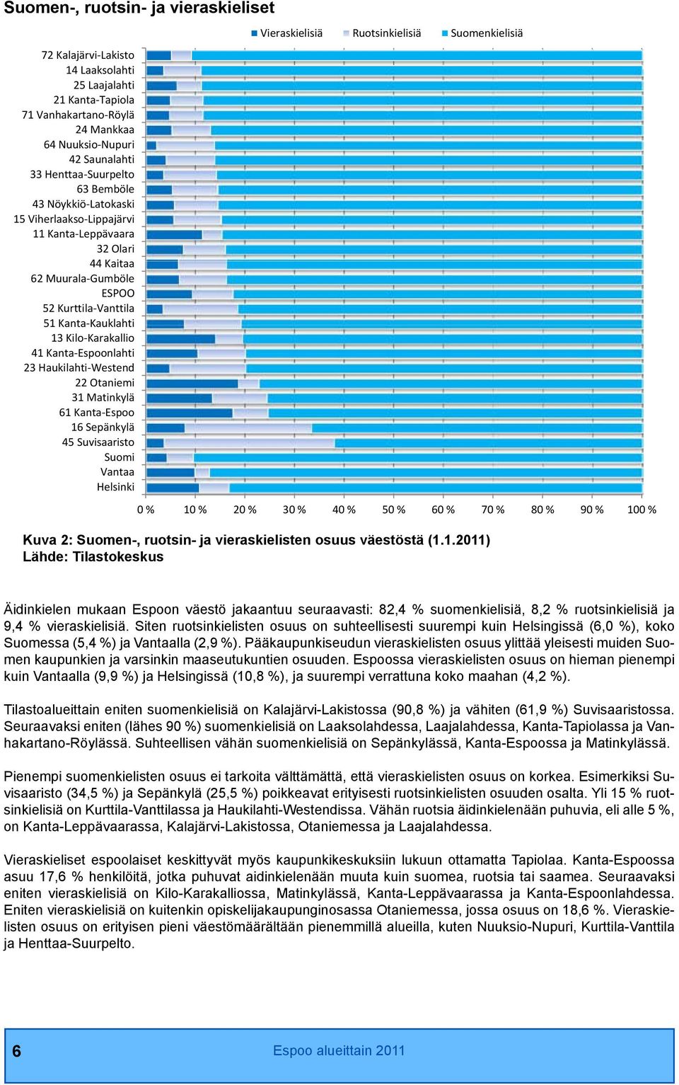 23 Haukilahti Westend 22 Otaniemi 31 Matinkylä 61 Kanta Espoo 16 Sepänkylä 45 Suvisaaristo Suomi Vantaa Helsinki Vieraskielisiä Ruotsinkielisiä Suomenkielisiä 0 % 10 % 20 % 30 % 40 % 50 % 60 % 70 %