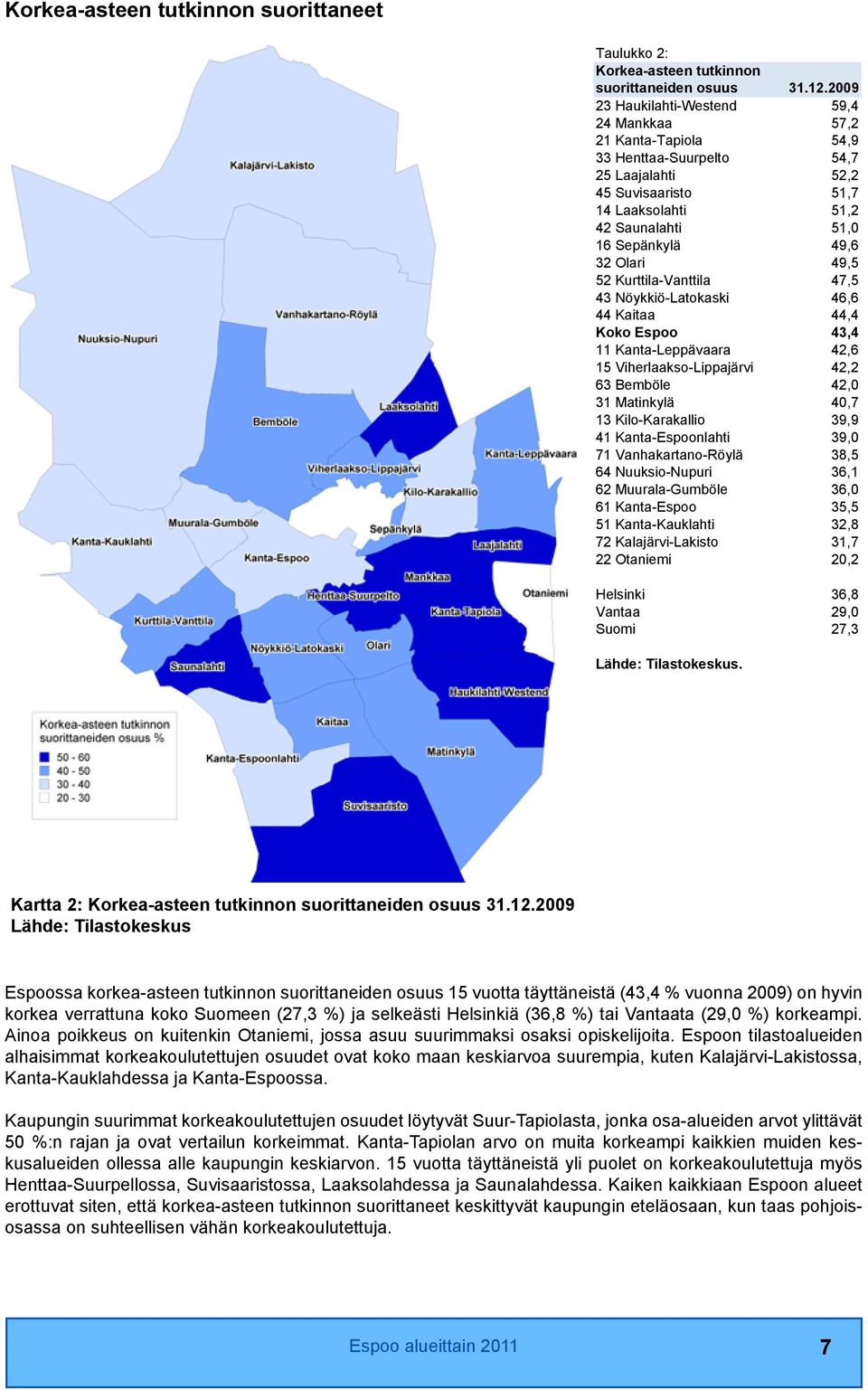 Olari 49,5 52 Kurttila-Vanttila 47,5 43 Nöykkiö-Latokaski 46,6 44 Kaitaa 44,4 Koko Espoo 43,4 11 Kanta-Leppävaara 42,6 15 Viherlaakso-Lippajärvi 42,2 63 Bemböle 42,0 31 Matinkylä 40,7 13