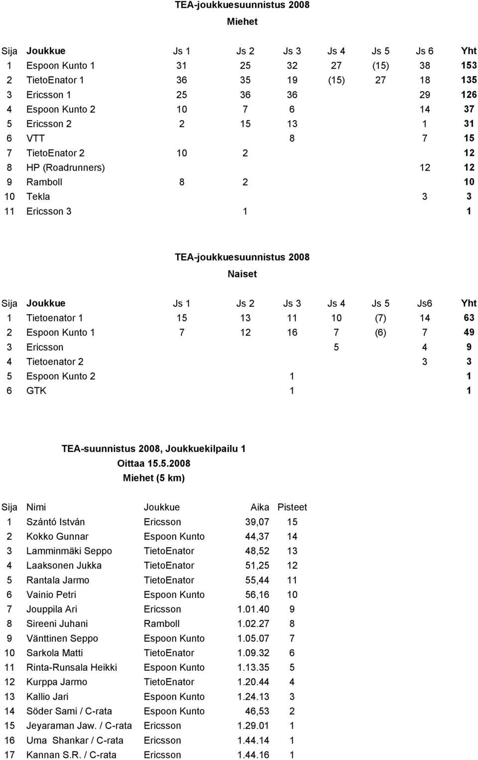 Joukkue Js 1 Js 2 Js 3 Js 4 Js 5 Js6 Yht 1 Tietoenator 1 15 13 11 10 (7) 14 63 2 Espoon Kunto 1 7 12 16 7 (6) 7 49 3 Ericsson 5 4 9 4 Tietoenator 2 3 3 5 Espoon Kunto 2 1 1 6 GTK 1 1 TEA-suunnistus