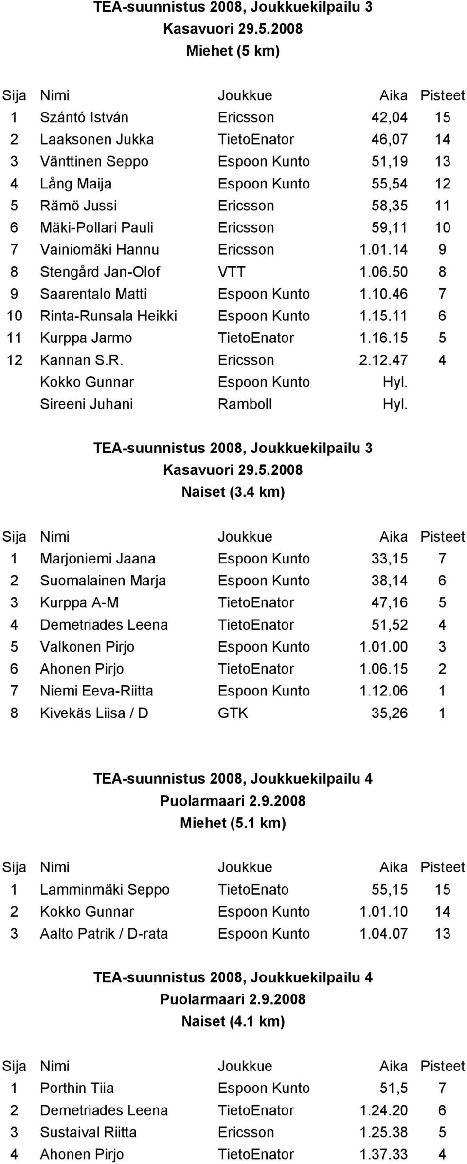 Pauli Ericsson 59,11 10 7 Vainiomäki Hannu Ericsson 1.01.14 9 8 Stengård Jan-Olof VTT 1.06.50 8 9 Saarentalo Matti Espoon Kunto 1.10.46 7 10 Rinta-Runsala Heikki Espoon Kunto 1.15.