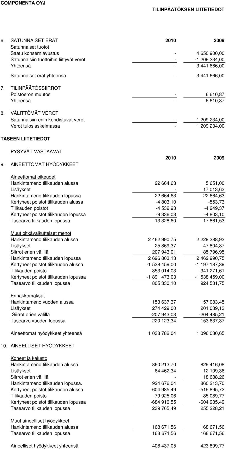 VÄLITTÖMÄT VEROT Satunnaisiin eriin kohdistuvat verot - 1 209 234,00 Verot tuloslaskelmassa - 1 209 234,00 TASEEN LIITETIEDOT PYSYVÄT VASTAAVAT 9.