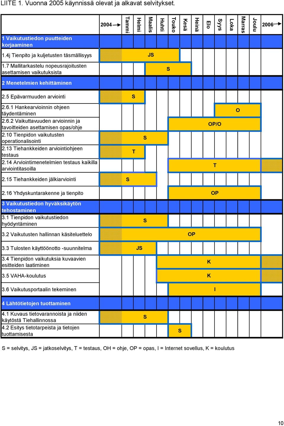 1 Hankearvioinnin ohjeen täydentäminen 2.6.2 Vaikuttavuuden arvioinnin ja tavoitteiden asettamisen opas/ohje 2.10 Tienpidon vaikutusten operationalisointi 2.13 Tiehankkeiden arviointiohjeen testaus 2.