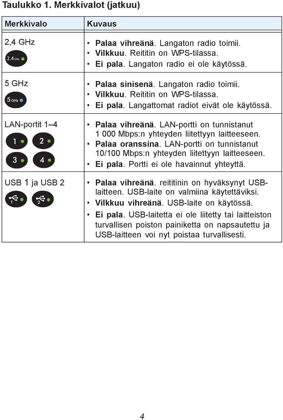 LAN-portti on tunnistanut 1 000 Mbps:n yhteyden liitettyyn laitteeseen. Palaa oranssina. LAN-portti on tunnistanut 10/100 Mbps:n yhteyden liitettyyn laitteeseen. Ei pala.