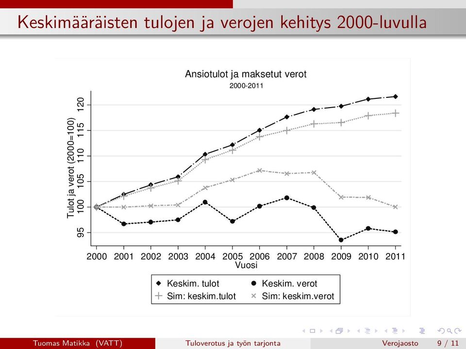 2005 2006 2007 2008 2009 2010 2011 Vuosi Keskim. tulot Sim: keskim.tulot Keskim.