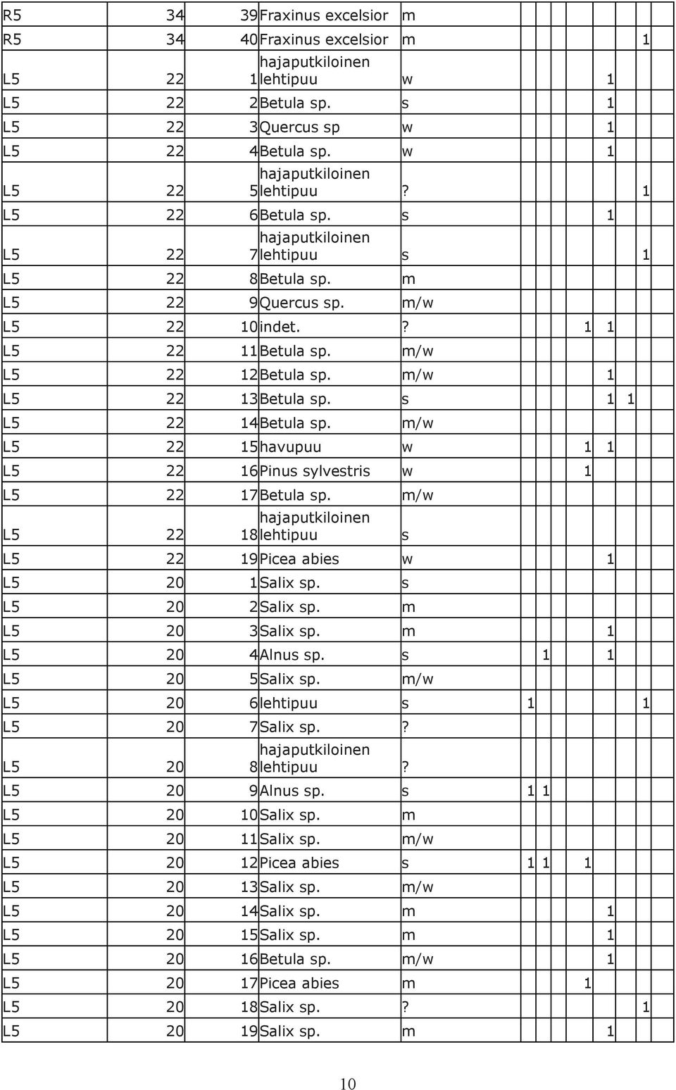 m/w L5 22 15havupuu w 1 1 L5 22 16Pinus sylvestris w 1 L5 22 17Betula sp. m/w L5 22 18lehtipuu L5 22 19Picea abies w 1 L5 20 1Salix sp. s L5 20 2Salix sp. m L5 20 3Salix sp. m 1 L5 20 4Alnus sp.