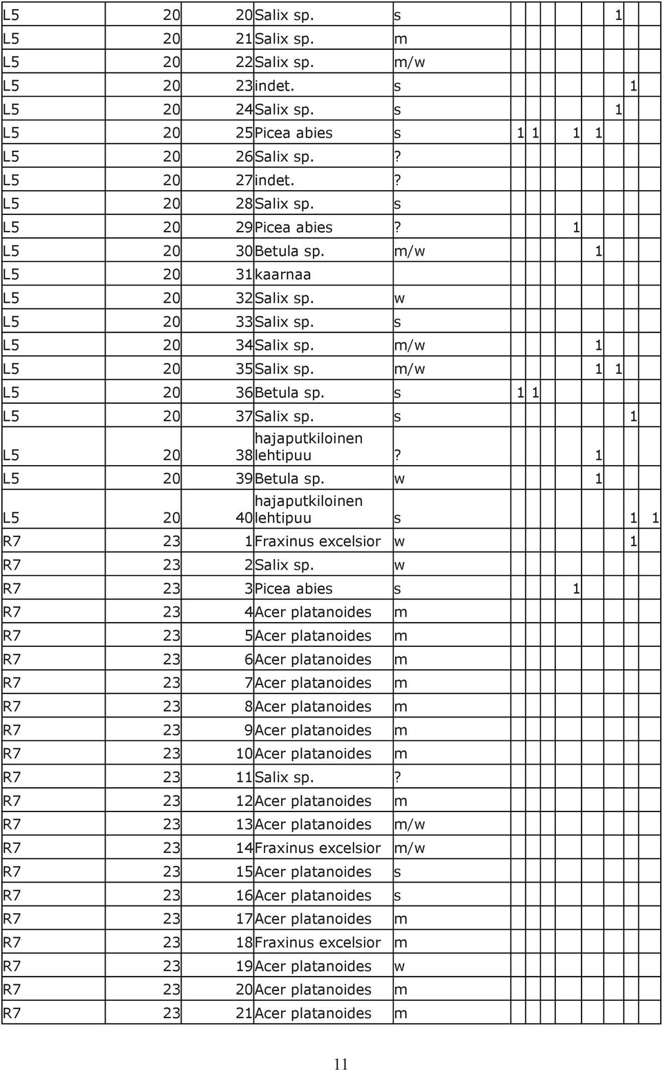 s 1 L5 20 38lehtipuu? 1 L5 20 39Betula sp. w 1 L5 20 40lehtipuu s 1 1 R7 23 1Fraxinus excelsior w 1 R7 23 2Salix sp.