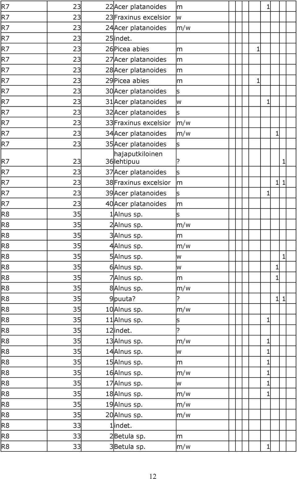 33Fraxinus excelsior m/w R7 23 34Acer platanoides m/w 1 R7 23 35Acer platanoides s R7 23 36lehtipuu?