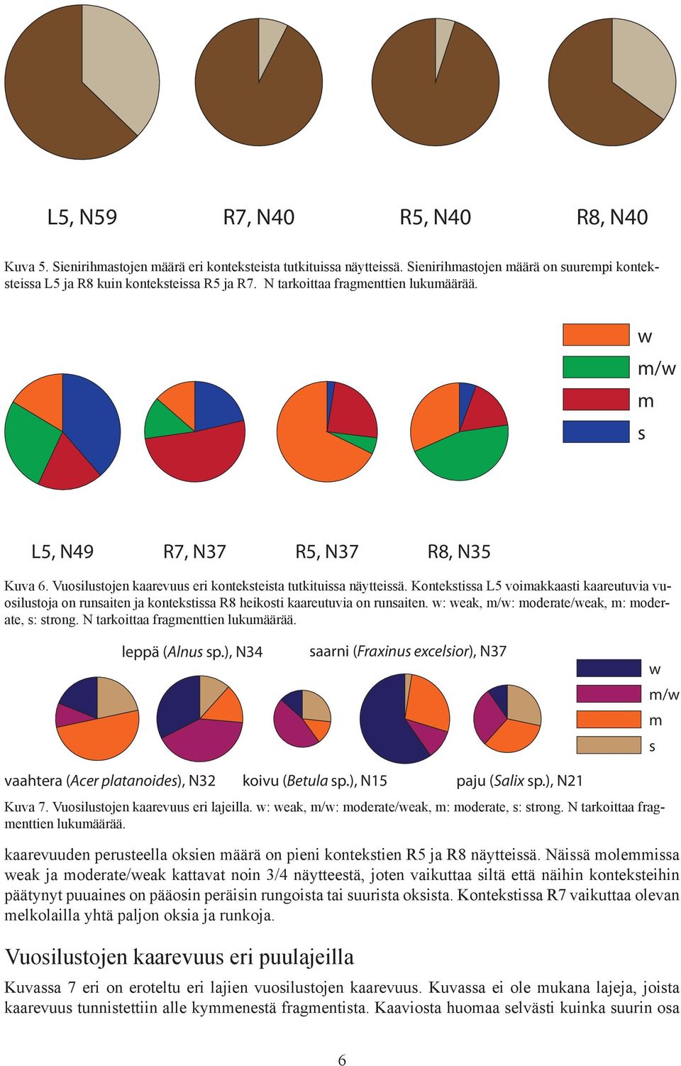 Kontekstissa L5 voimakkaasti kaareutuvia vuosilustoja on runsaiten ja kontekstissa R8 heikosti kaareutuvia on runsaiten. w: weak, m/w: moderate/weak, m: moderate, s: strong.