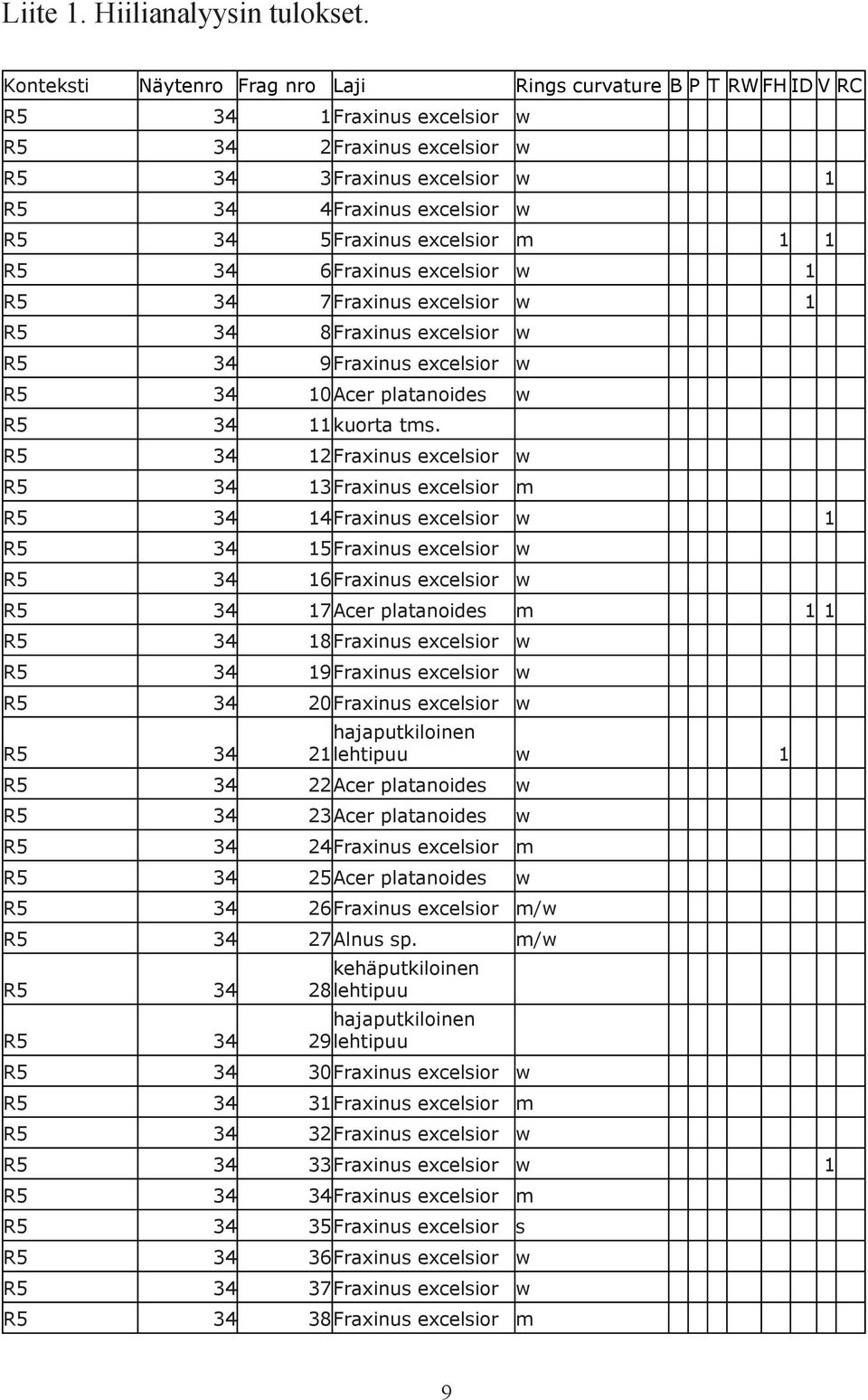 excelsior m 1 1 R5 34 6Fraxinus excelsior w 1 R5 34 7Fraxinus excelsior w 1 R5 34 8Fraxinus excelsior w R5 34 9Fraxinus excelsior w R5 34 10Acer platanoides w R5 34 11kuorta tms.