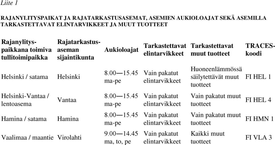 Helsinki / satama Helsinki 8.00 15.45 ma-pe Huoneenlämmössä säilytettävät muut FI HEL 1 Helsinki-Vantaa / lentoasema Vantaa 8.00 15.45 ma-pe muut FI HEL 4 Hamina / satama Hamina 8.