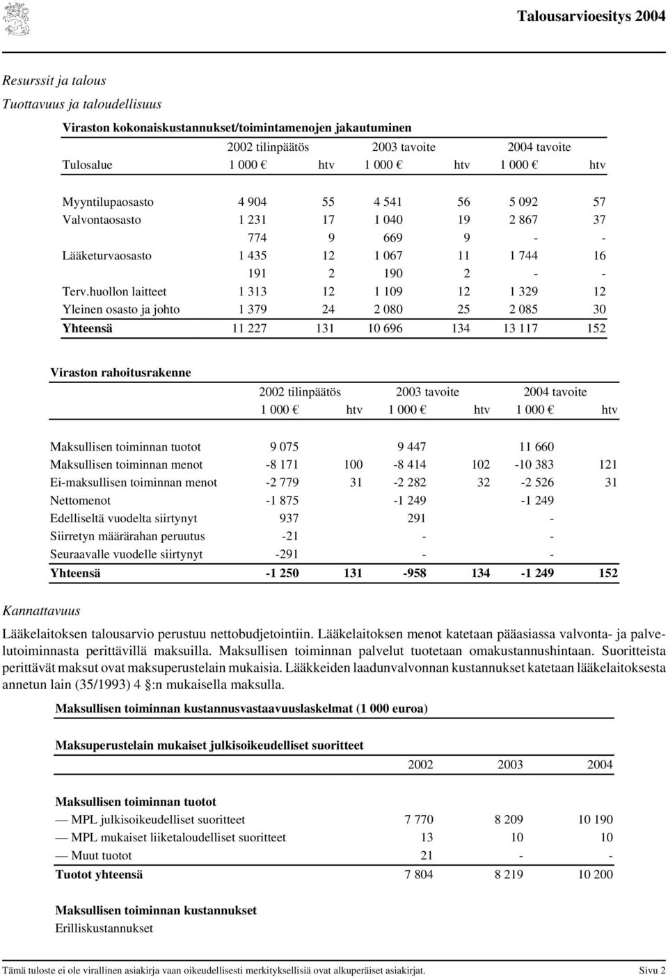 huollon laitteet 1 313 12 1 109 12 1 329 12 Yleinen osasto ja johto 1 379 24 2 080 25 2 085 30 Yhteensä 11 227 131 10 696 134 13 117 152 Viraston rahoitusrakenne 2002 tilinpäätös 2003 tavoite 2004