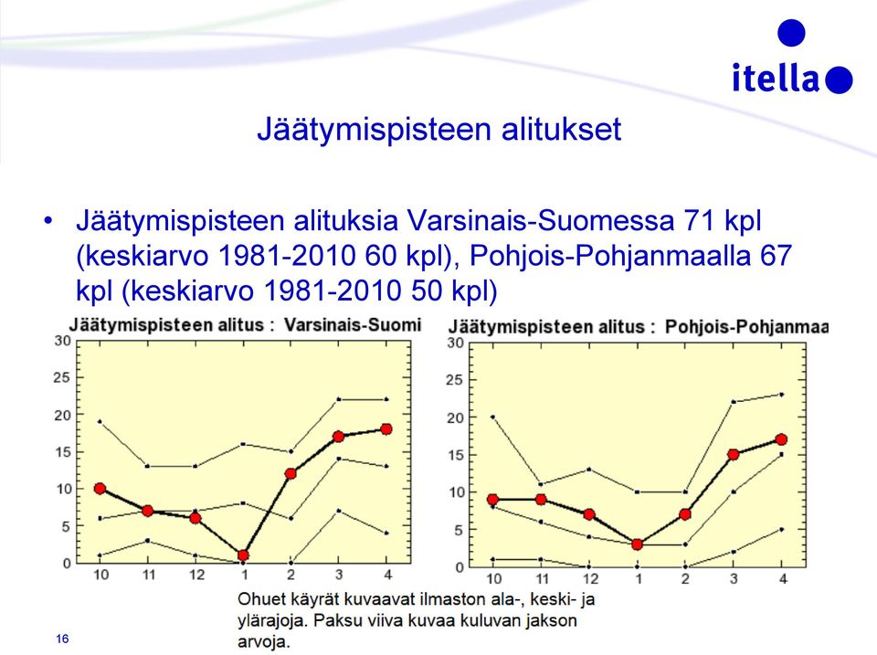 (keskiarvo 1981-2010 60 kpl),
