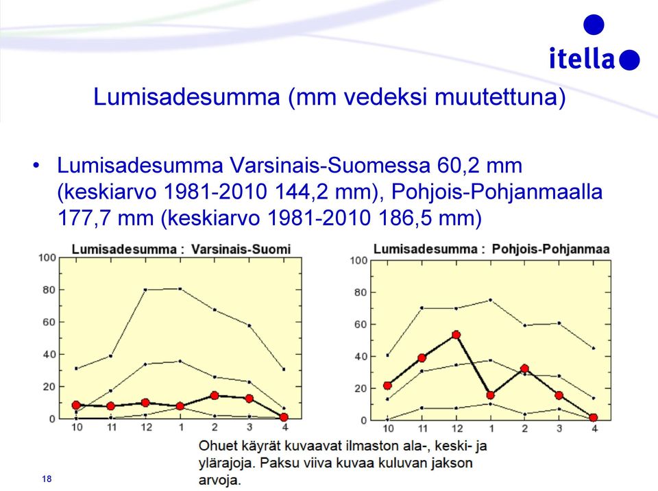 (keskiarvo 1981-2010 144,2 mm),