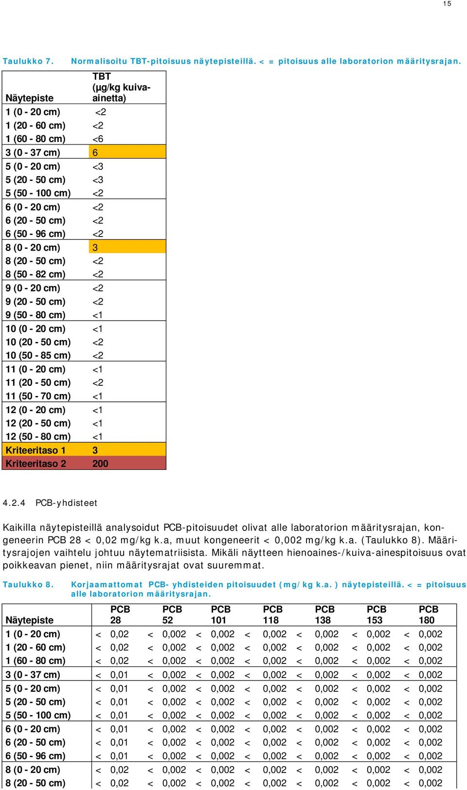 cm) 3 8 (20-50 cm) <2 8 (50-82 cm) <2 9 (0-20 cm) <2 9 (20-50 cm) <2 9 (50-80 cm) <1 10 (0-20 cm) <1 10 (20-50 cm) <2 10 (50-85 cm) <2 11 (0-20 cm) <1 11 (20-50 cm) <2 11 (50-70 cm) <1 12 (0-20 cm)