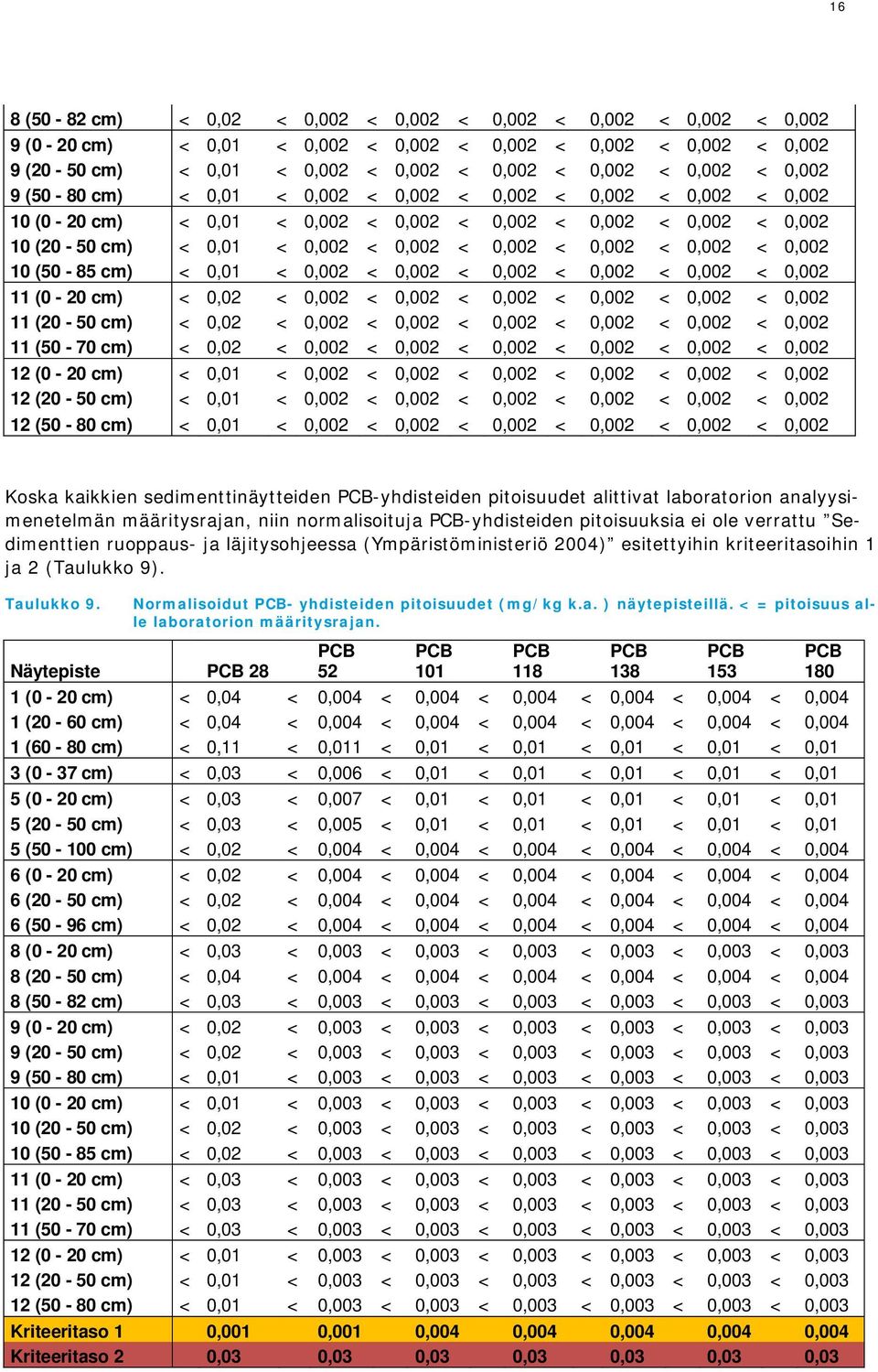 0,002 < 0,002 10 (50-85 cm) < 0,01 < 0,002 < 0,002 < 0,002 < 0,002 < 0,002 < 0,002 11 (0-20 cm) < 0,02 < 0,002 < 0,002 < 0,002 < 0,002 < 0,002 < 0,002 11 (20-50 cm) < 0,02 < 0,002 < 0,002 < 0,002 <