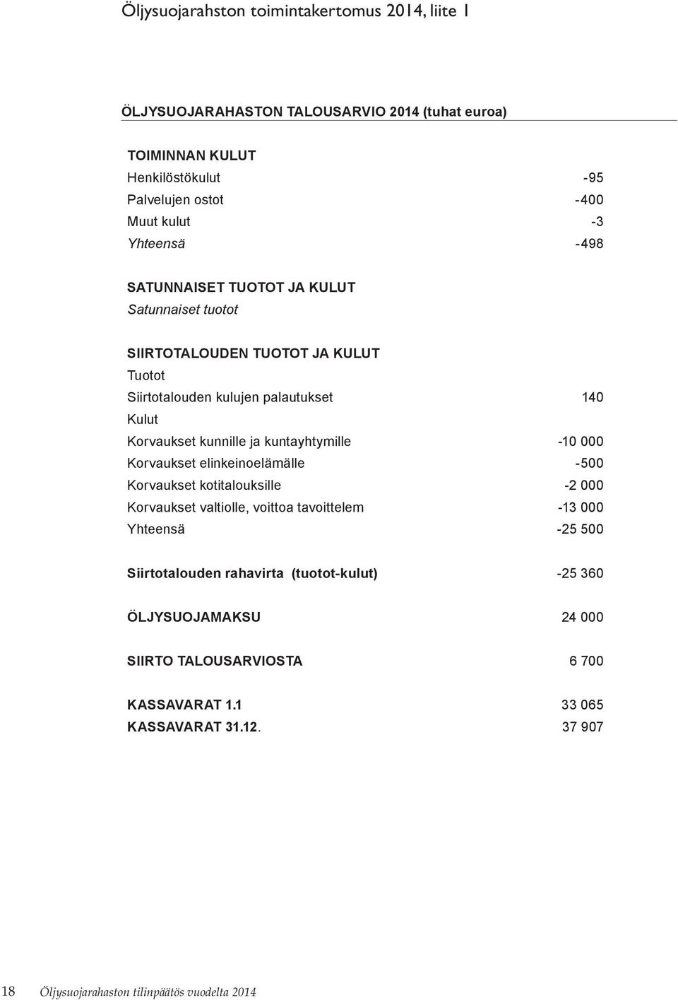 kuntayhtymille -10 000 Korvaukset elinkeinoelämälle -500 Korvaukset kotitalouksille -2 000 Korvaukset valtiolle, voittoa tavoittelem -13 000 Yhteensä -25 500