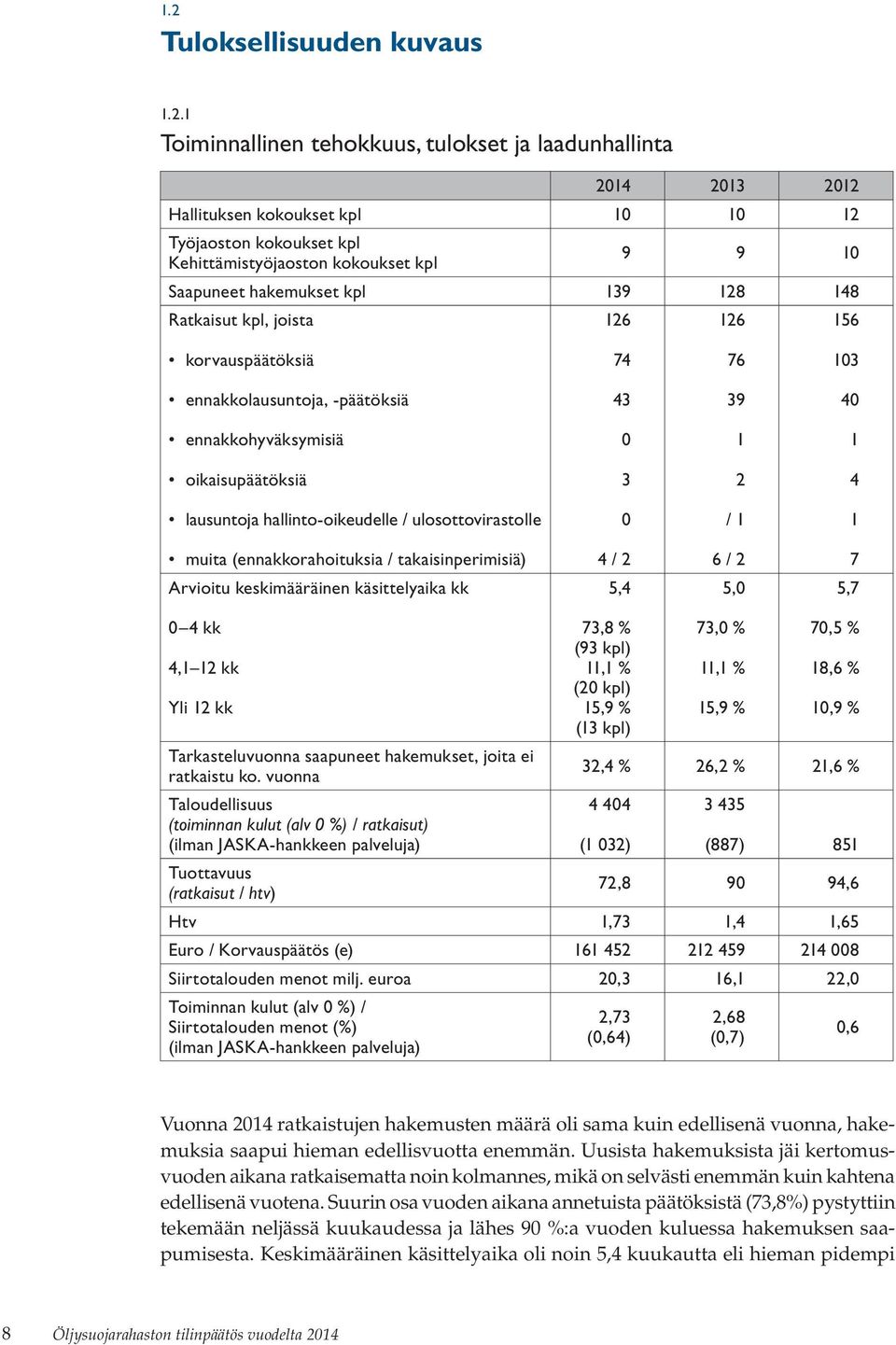 lausuntoja hallinto-oikeudelle / ulosottovirastolle 0 / 1 1 muita (ennakkorahoituksia / takaisinperimisiä) Arvioitu keskimääräinen käsittelyaika kk 4 / 2 5,4 6 / 2 5,0 7 5,7 0 4 kk 4,1 12 kk Yli 12