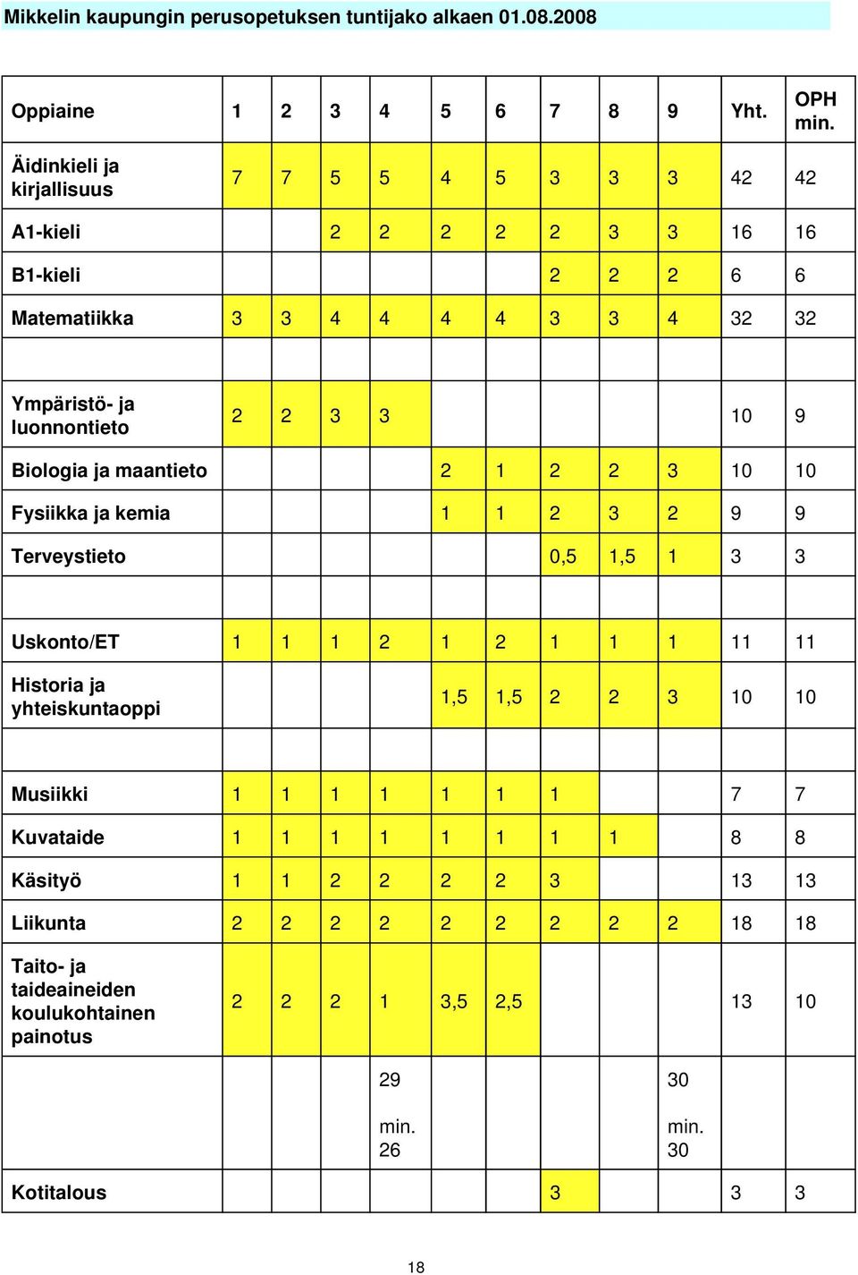 10 9 Biologia ja maantieto 2 1 2 2 3 10 10 Fysiikka ja kemia 1 1 2 3 2 9 9 Terveystieto 0,5 1,5 1 3 3 Uskonto/ET 1 1 1 2 1 2 1 1 1 11 11 Historia ja yhteiskuntaoppi 1,5