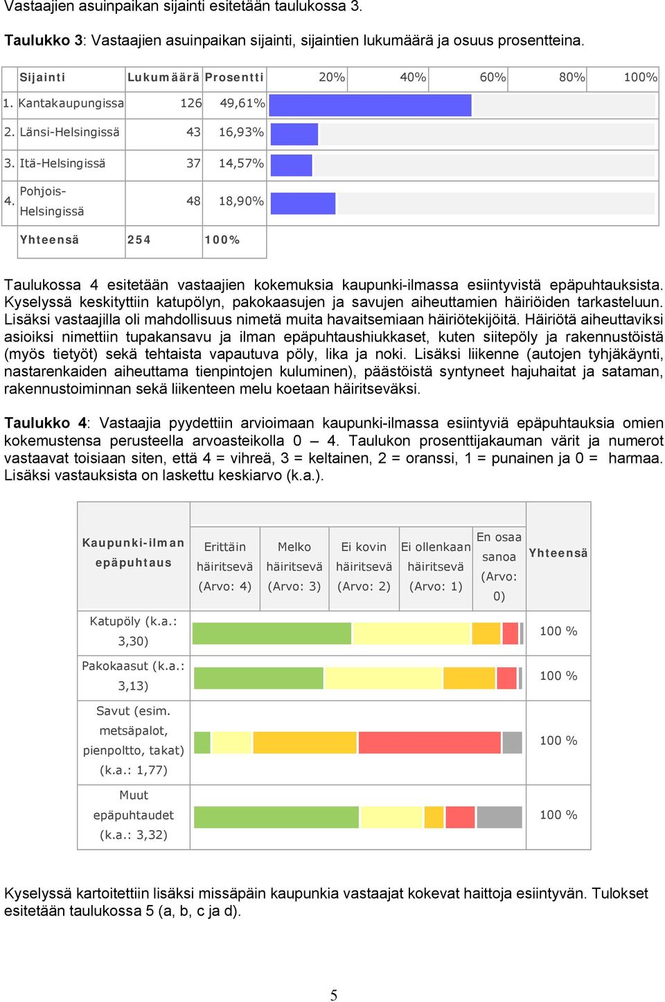 Pohjois- Helsingissä 48 18,90% Yhteensä 254 100% Taulukossa 4 esitetään vastaajien kokemuksia kaupunki-ilmassa esiintyvistä epäpuhtauksista.