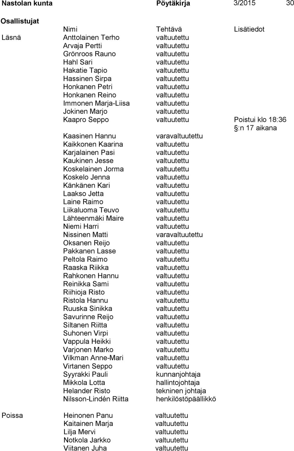 Laakso Jetta Laine Raimo Liikaluoma Teuvo Lähteenmäki Maire Niemi Harri Nissinen Matti vara Oksanen Reijo Pakkanen Lasse Peltola Raimo Raaska Riikka Rahkonen Hannu Reinikka Sami Riihioja Risto