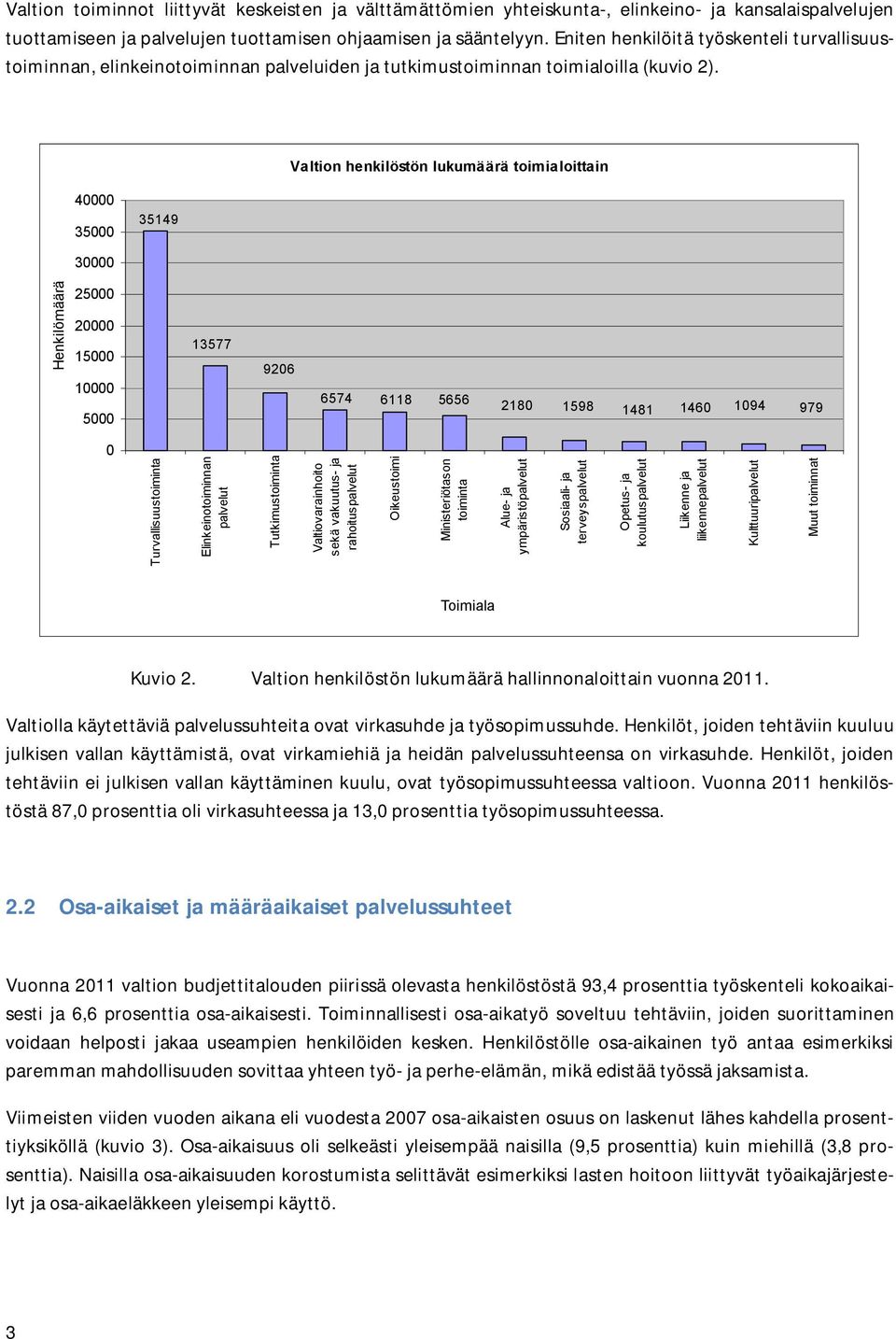 Valtion henkilöstön lukumäärä toimialoittain 4 35 35149 3 Henkilömäärä 25 2 15 1 5 13577 926 6574 6118 5656 218 1598 1481 146 194 979 Turvallisuustoiminta Elinkeinotoiminnan palvelut Tutkimustoiminta