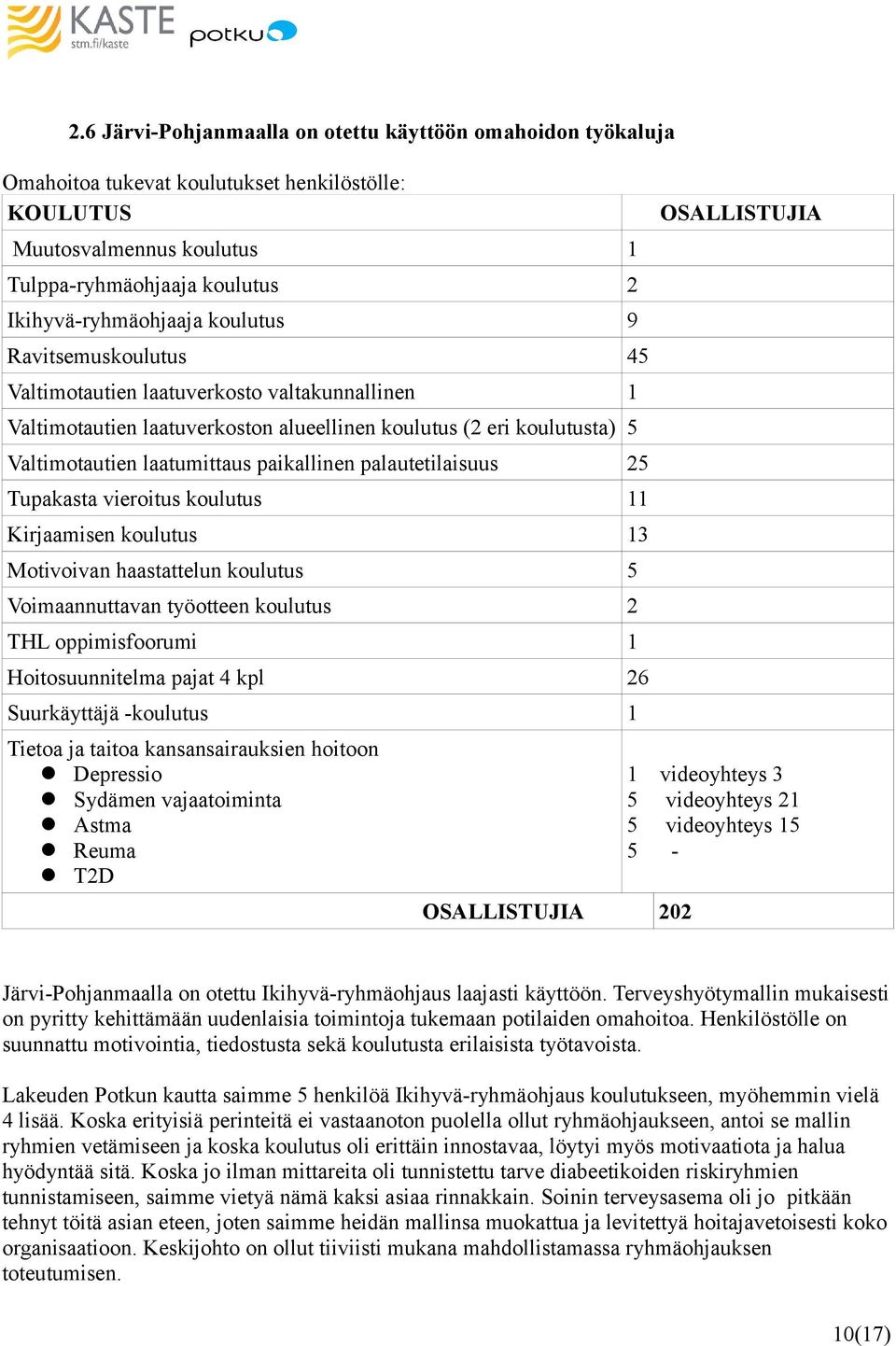 laatumittaus paikallinen palautetilaisuus 25 Tupakasta vieroitus koulutus 11 Kirjaamisen koulutus 13 Motivoivan haastattelun koulutus 5 Voimaannuttavan työotteen koulutus 2 THL oppimisfoorumi 1