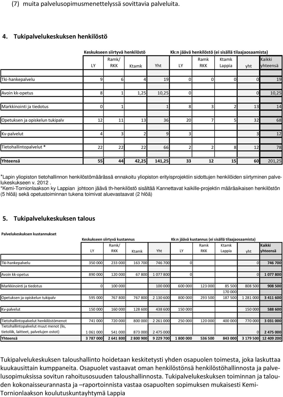 9 6 4 19 0 0 0 0 19 Avoin kk-opetus 8 1 1,25 10,25 0 0 10,25 Markkinointi ja tiedotus 0 1 1 8 3 2 13 14 Opetuksen ja opiskelun tukipalv 12 11 13 36 20 7 5 32 68 Kv-palvelut 4 3 2 9 3 3 12