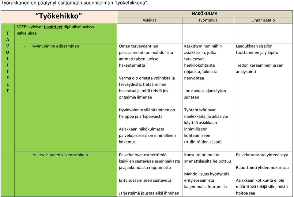 Asiakas yöntekijä Organisaatio Varma olo omasta voinnista ja terveydestä, tietää minne hakeutua ja mitä tehdä jos ongelmia ilmenee Keskittyminen niihin asiakkaisiin, jotka tarvitsevat