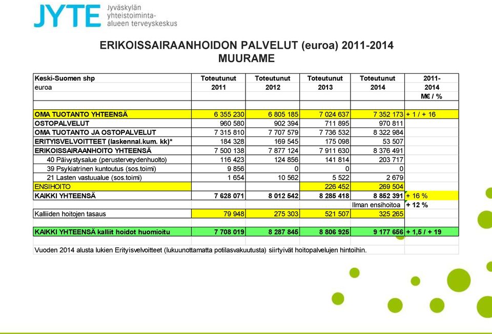 kk)* 184 328 169 545 175 098 53 507 ERIKOISSAIRAANHOITO YHTEENSÄ 7 500 138 7 877 124 7 911 630 8 376 491 40 Päivystysalue (perusterveydenhuolto) 116 423 124 856 141 814 203 717 39 Psykiatrinen