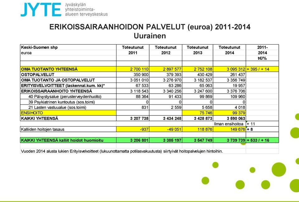 kk)* 67 533 63 286 65 063 19 957 ERIKOISSAIRAANHOITO YHTEENSÄ 3 118 543 3 340 256 3 247 600 3 376 706 40 Päivystysalue (perusterveydenhuolto) 88 364 91 433 99 869 109 960 39 Psykiatrinen kuntoutus