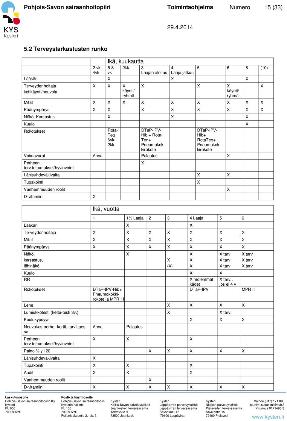 Mitat X X X X X X X X X Päänympärys X X X X X X X X Näkö, Karsastus X X X Kuulo Rokotukset Rota- Teq 6vk- 2kk DTaP-IPV- Hib + Rota- Teq+ Pneumokokkirokote DTaP-IPV- Hib+ RotaTeq+ Pneumokokkirokote