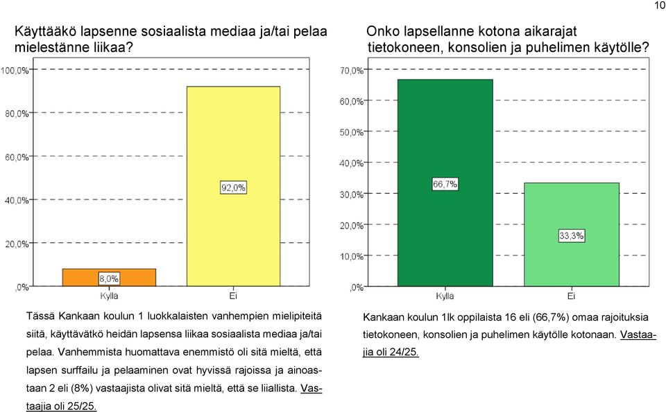 Vanhemmista huomattava enemmistö oli sitä mieltä, että lapsen surffailu ja pelaaminen ovat hyvissä rajoissa ja ainoastaan 2 eli (8%) vastaajista olivat sitä