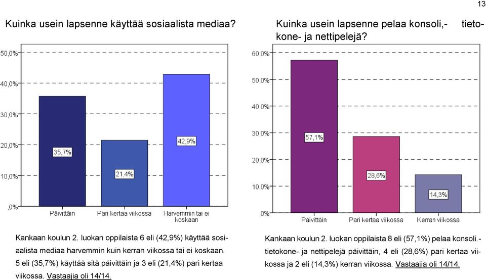 5 eli (35,7%) käyttää sitä päivittäin ja 3 eli (21,4%) pari kertaa viikossa. Vastaajia oli 14/14. Kankaan koulun 2.