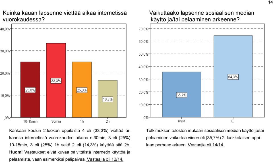 30min, 3 eli (25%) 10-15min, 3 eli (25%) 1h sekä 2 eli (14,3%) käyttää sitä 2h. Huom!