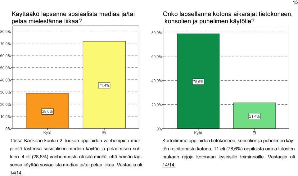 luokan oppilaiden vanhempien mielipiteitä lastensa sosiaalisen median käytön ja pelaamisen suhteen.