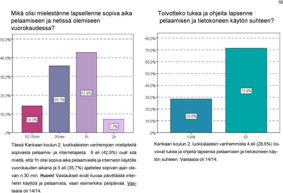 6 eli (42,9%) ovat sitä mieltä, että 1h olisi sopiva aika pelaamiselle ja internetin käytölle vuorokauden aikana ja 5 eli (35,7%) ajattelee sopivan ajan olevan n.30 min. Huom!