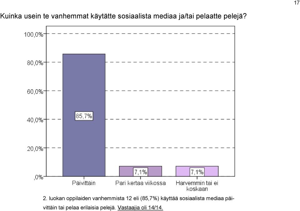 luokan oppilaiden vanhemmista 12 eli (85,7%) käyttää