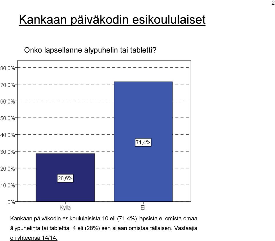 Kankaan päiväkodin esikoululaisista 10 eli (71,4%) lapsista ei