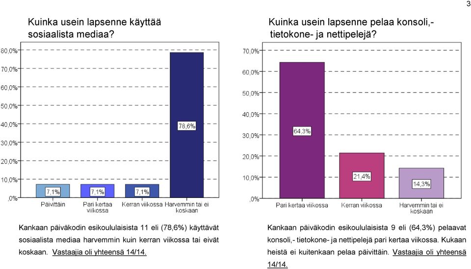 eivät koskaan. Vastaajia oli yhteensä 14/14.