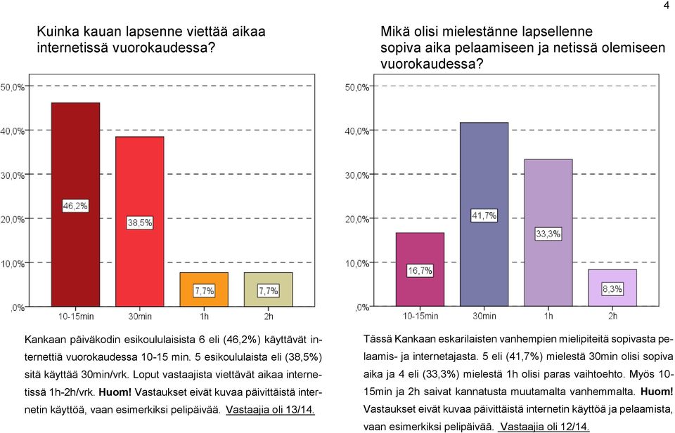 Loput vastaajista viettävät aikaa internetissä 1h-2h/vrk. Huom! Vastaukset eivät kuvaa päivittäistä internetin käyttöä, vaan esimerkiksi pelipäivää. Vastaajia oli 13/14.