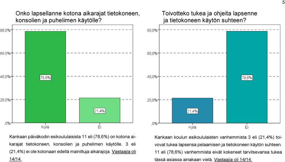 Kankaan päiväkodin esikoululaisista 11 eli (78,6%) on kotona aikarajat tietokoneen, konsolien ja puhelimen käytölle.