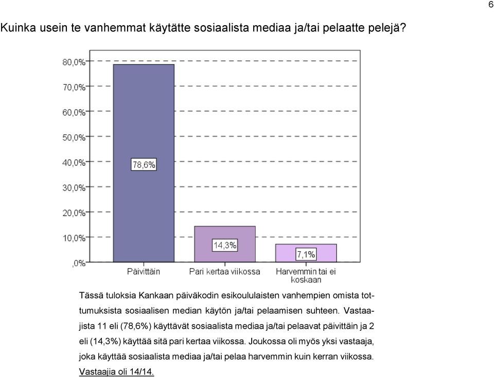 suhteen. Vastaajista 11 eli (78,6%) käyttävät sosiaalista mediaa ja/tai pelaavat päivittäin ja 2 Kankaan koulun 1 lk.