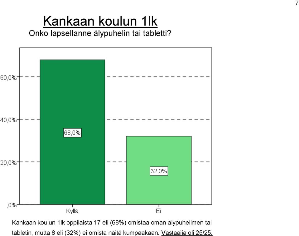 Kankaan koulun 1lk oppilaista 17 eli (68%) omistaa