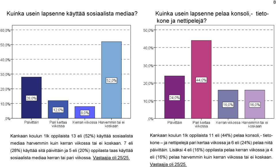 7 eli (28%) käyttää sitä päivittäin ja 5 eli (20%) oppilasta taas käyttää sosiaalista mediaa kerran tai pari viikossa. Vastaajia oli 25/25.