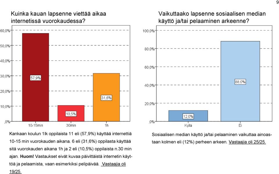 6 eli (31,6%) oppilasta käyttää sitä vuorokauden aikana 1h ja 2 eli (10,5%) oppilaista n.30 min ajan. Huom!