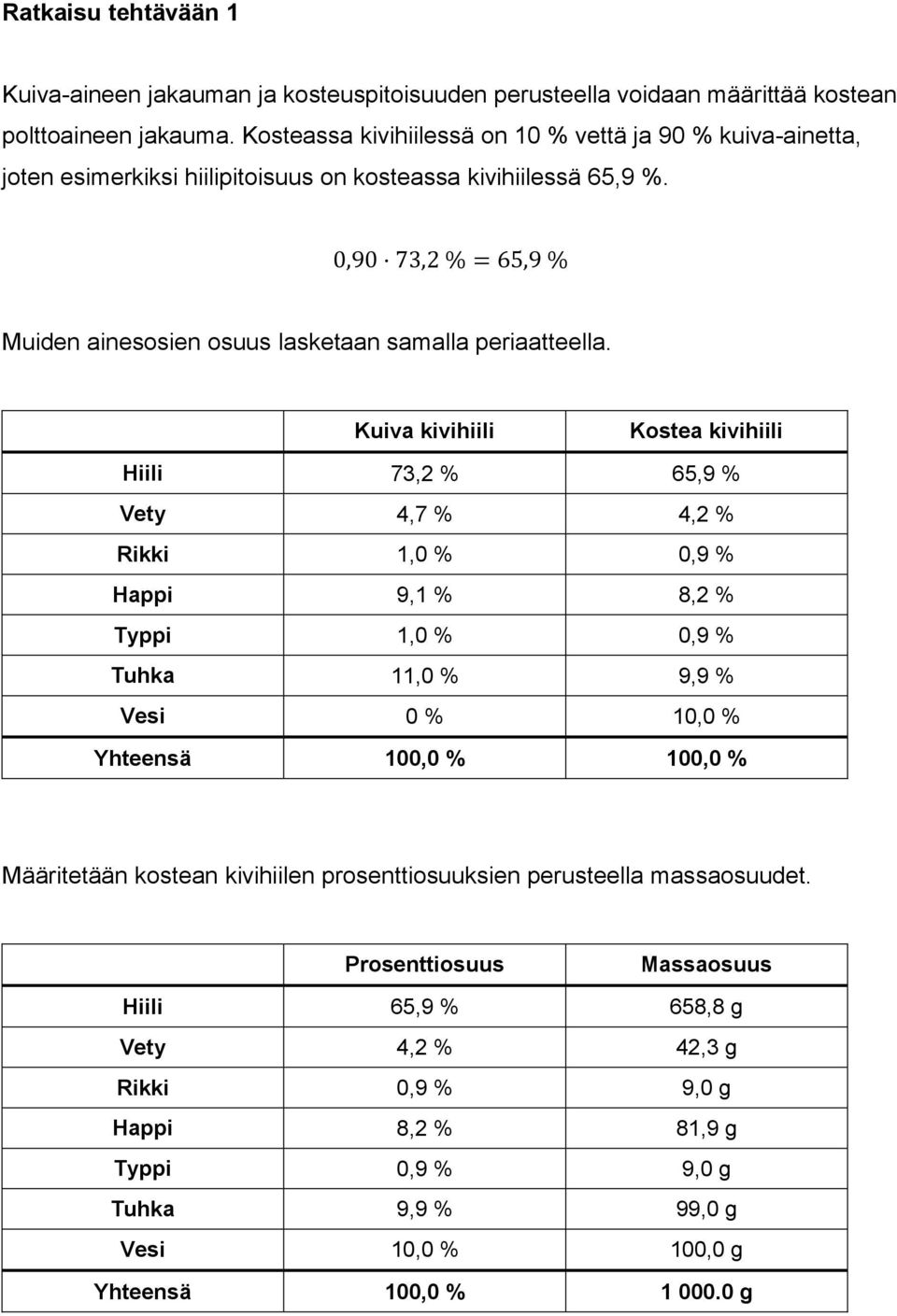 Kuiva kivihiili Kostea kivihiili Hiili 73,2 % 65,9 % Vety 4,7 % 4,2 % Rikki 1,0 % 0,9 % Happi 9,1 % 8,2 % Typpi 1,0 % 0,9 % Tuhka 11,0 % 9,9 % Vesi 0 % 10,0 % Yhteensä 100,0 % 100,0 %