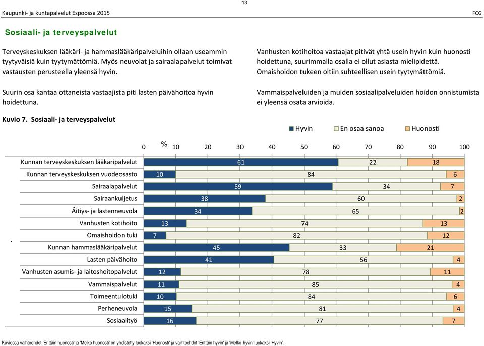 Sosiaali ja terveyspalvelut Vanhusten kotihoitoa vastaajat pitivät yhtä usein hyvin kuin huonosti hoidettuna, suurimmalla osalla ei ollut asiasta mielipidettä.