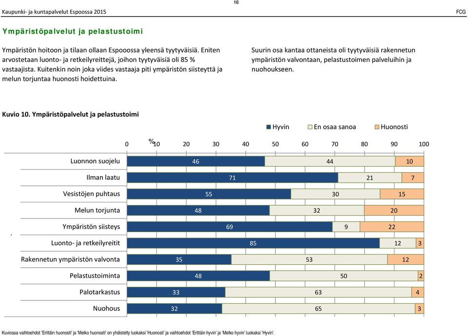 Suurin osa kantaa ottaneista oli tyytyväisiä rakennetun ympäristön valvontaan, pelastustoimen palveluihin ja nuohoukseen. Kuvio.