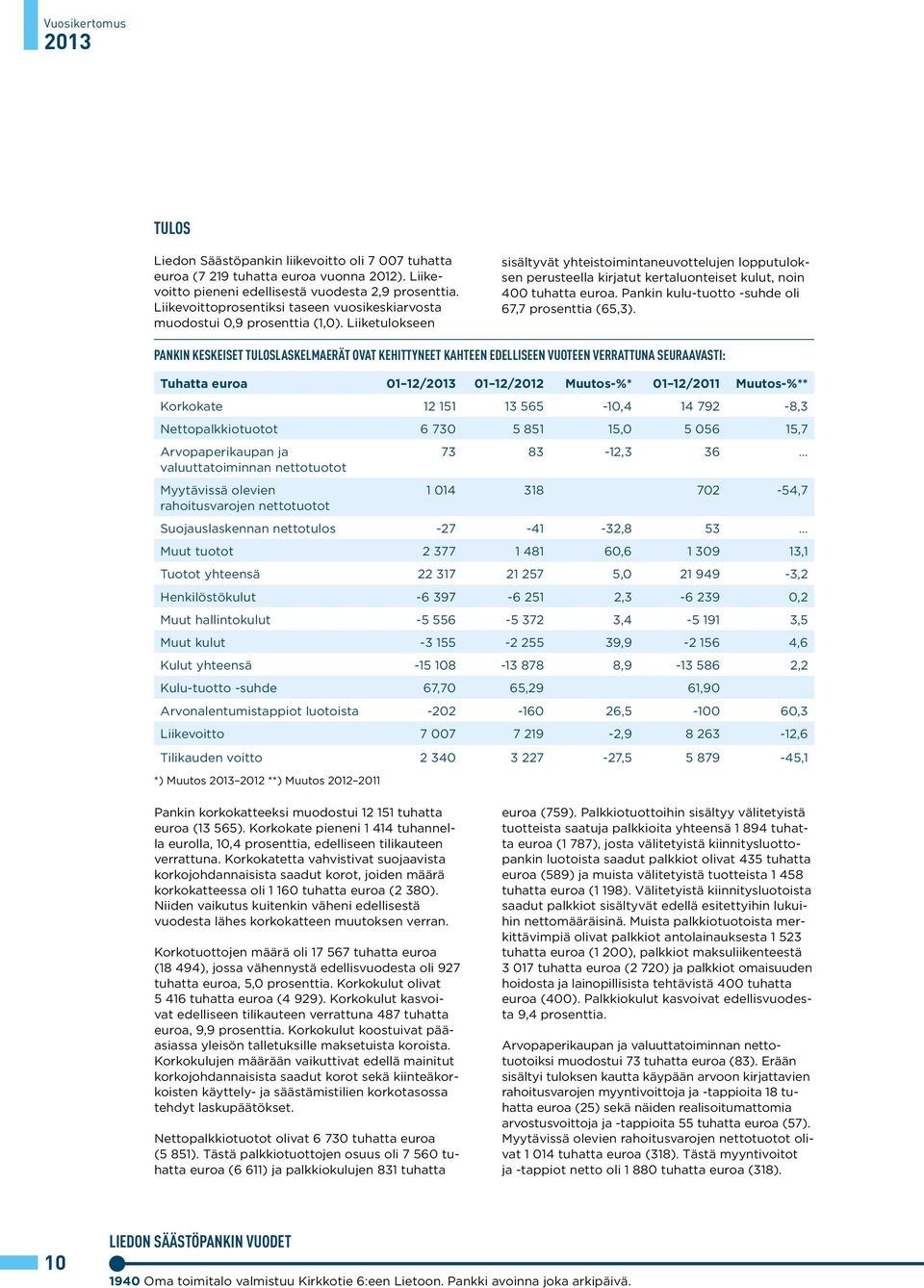 Liiketulokseen sisältyvät yhteistoimintaneuvottelujen lopputuloksen perusteella kirjatut kertaluonteiset kulut, noin 400 tuhatta euroa. Pankin kulu-tuotto -suhde oli 67,7 prosenttia (65,3).