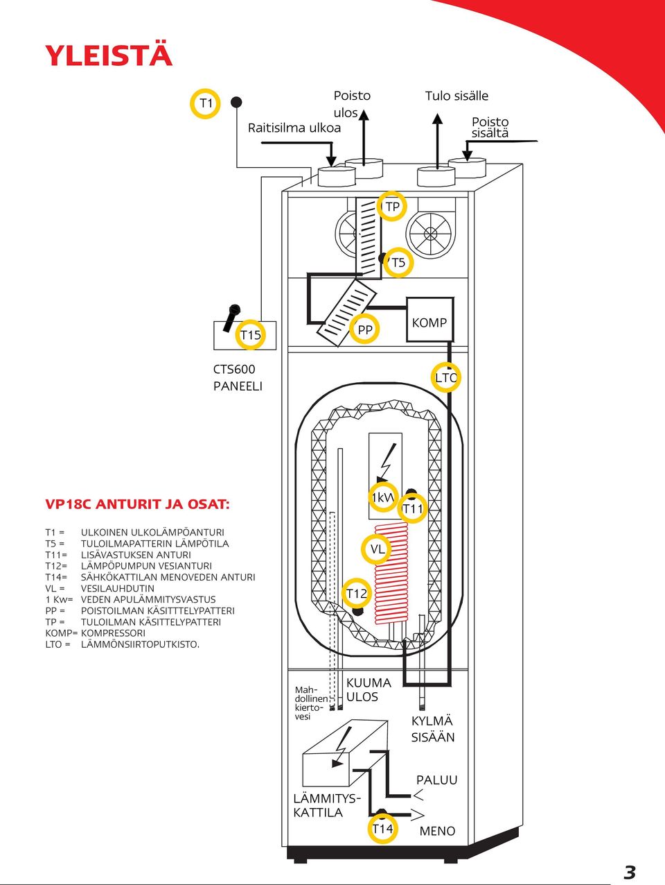 MENOVEDEN ANTURI VL = VESILAUHDUTIN 1 Kw= VEDEN APULÄMMITYSVASTUS PP = POISTOILMAN KÄSITTTELYPATTERI TP = TULOILMAN KÄSITTELYPATTERI